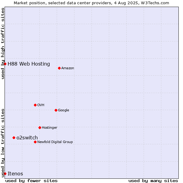 Market position of o2switch vs. Itenos vs. H88 Web Hosting