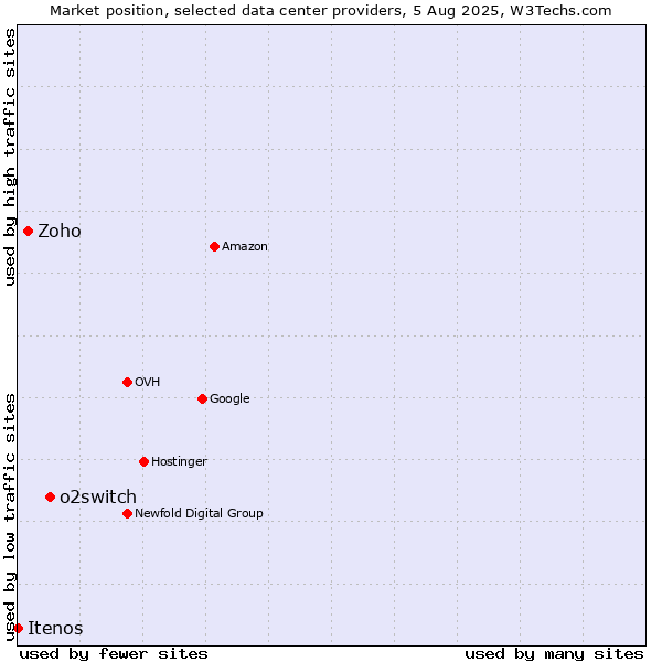 Market position of o2switch vs. Zoho vs. Itenos