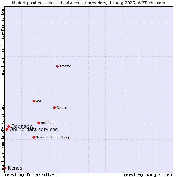 Market position of Oderland vs. Online data services vs. Itenos