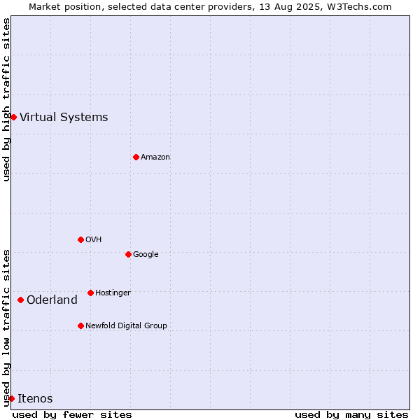 Market position of Oderland vs. Virtual Systems vs. Itenos