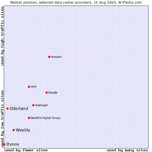 Market position of Weebly vs. Oderland vs. Itenos