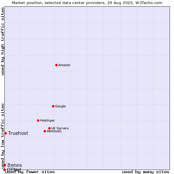 Market position of Truehost vs. Itenos vs. OTNet