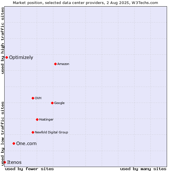 Market position of One.com vs. Optimizely vs. Itenos