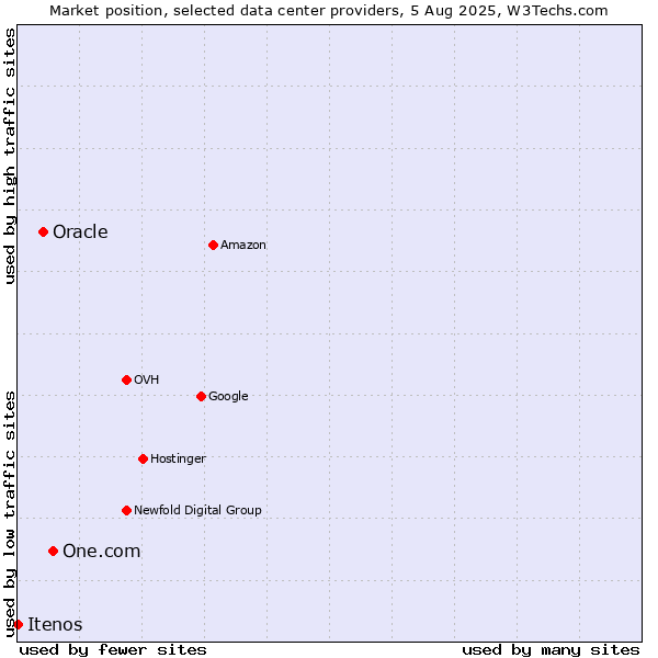Market position of One.com vs. Oracle vs. Itenos