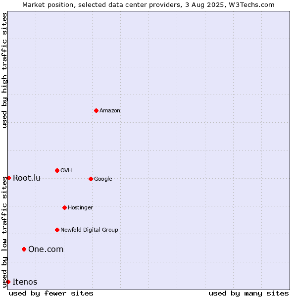 Market position of One.com vs. Root.lu vs. Itenos