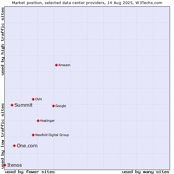 Market position of One.com vs. Summit vs. Itenos