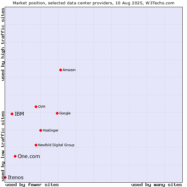 Market position of One.com vs. IBM vs. Itenos