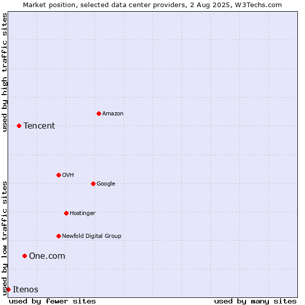 Market position of One.com vs. Tencent vs. Itenos