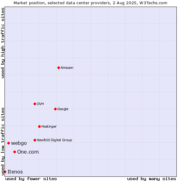 Market position of One.com vs. webgo vs. Itenos