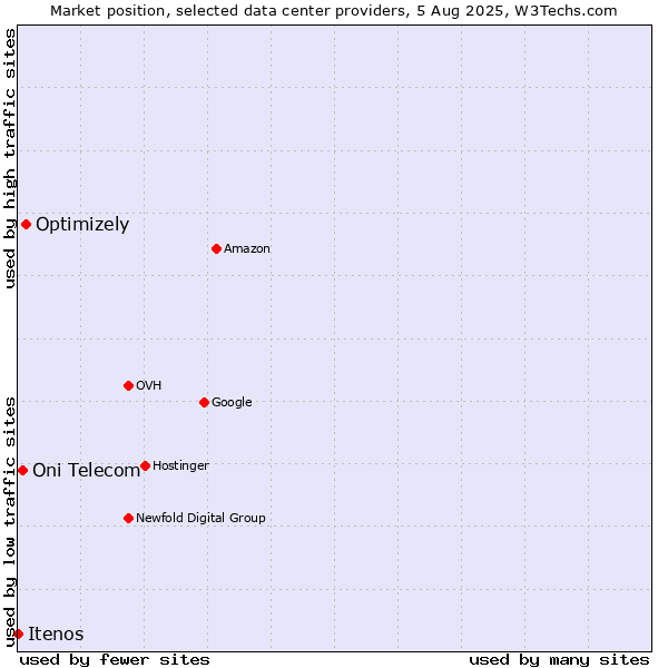 Market position of Optimizely vs. Oni Telecom vs. Itenos