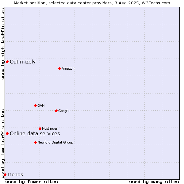 Market position of Online data services vs. Optimizely vs. Itenos