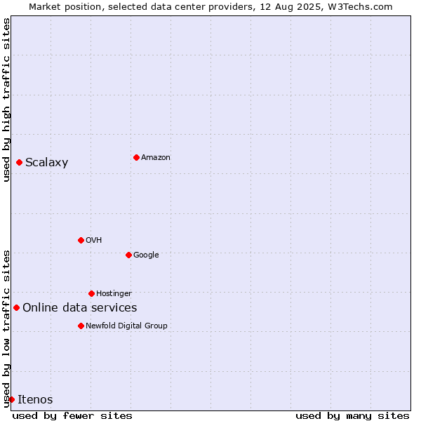 Market position of Scalaxy vs. Online data services vs. Itenos