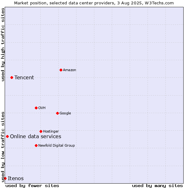 Market position of Tencent vs. Online data services vs. Itenos
