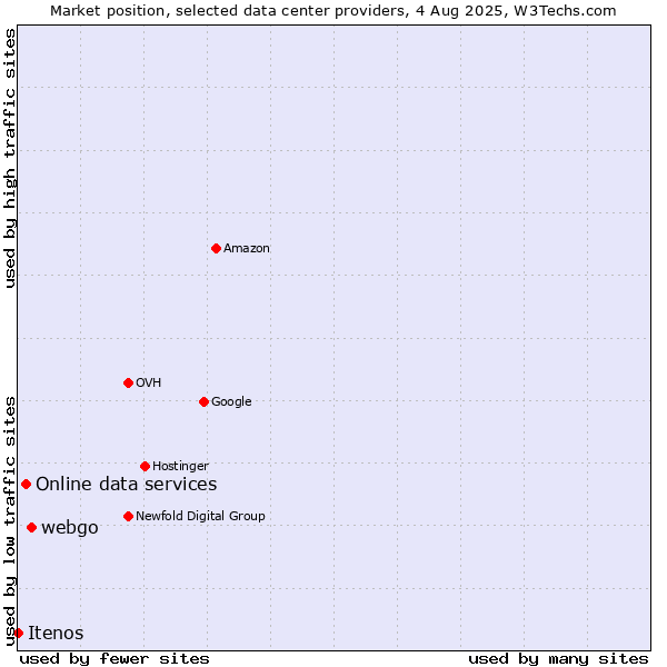 Market position of webgo vs. Online data services vs. Itenos