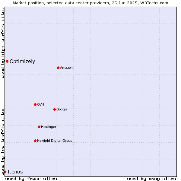 Market position of Optimizely vs. Itenos