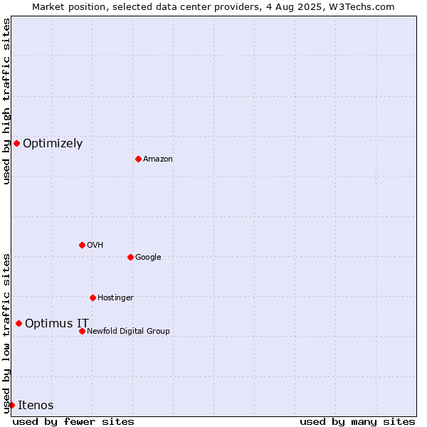 Market position of Optimus IT vs. Optimizely vs. Itenos