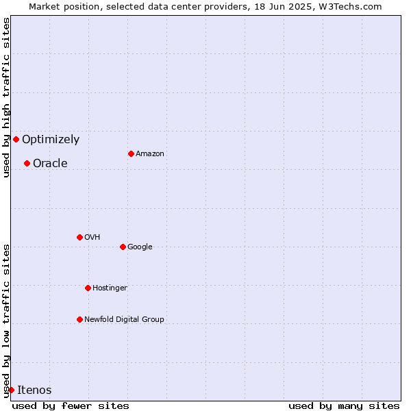 Market position of Oracle vs. Optimizely vs. Itenos