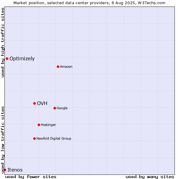 Market position of OVH vs. Optimizely vs. Itenos