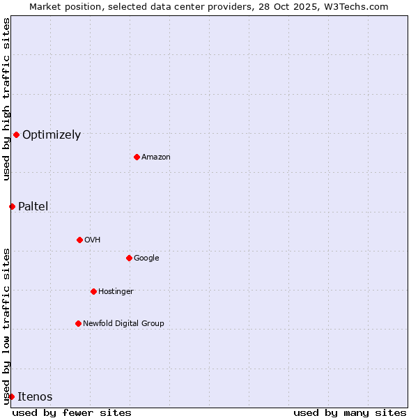 Market position of Optimizely vs. Paltel vs. Itenos