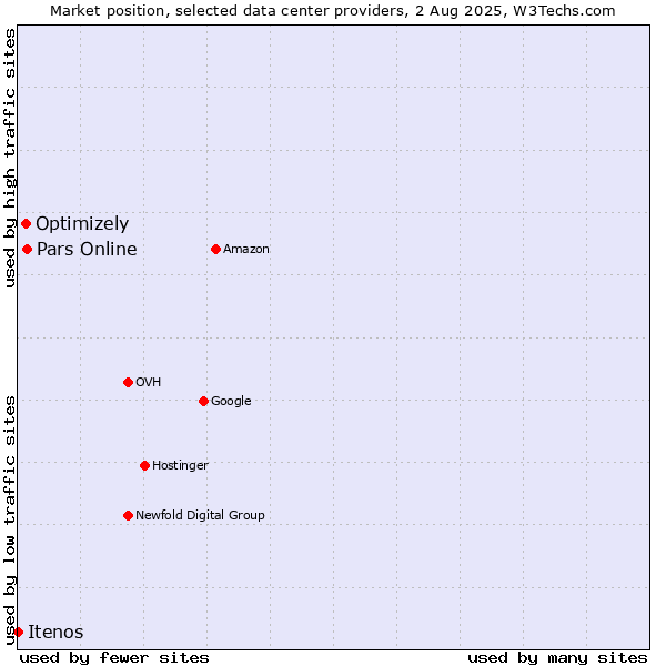 Market position of Pars Online vs. Optimizely vs. Itenos