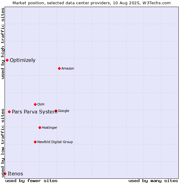 Market position of Pars Parva System vs. Optimizely vs. Itenos