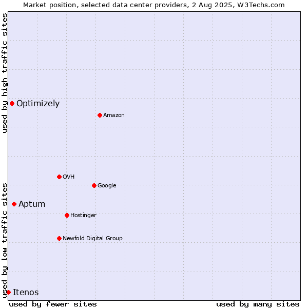 Market position of Aptum vs. Optimizely vs. Itenos