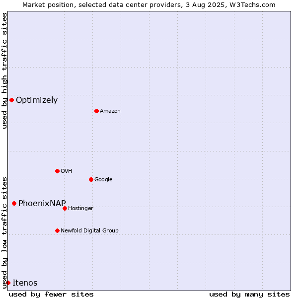 Market position of PhoenixNAP vs. Optimizely vs. Itenos