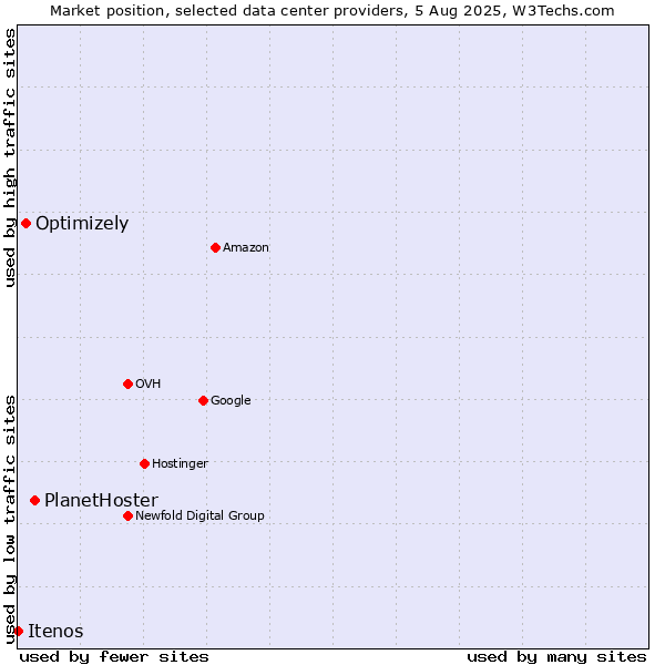 Market position of PlanetHoster vs. Optimizely vs. Itenos
