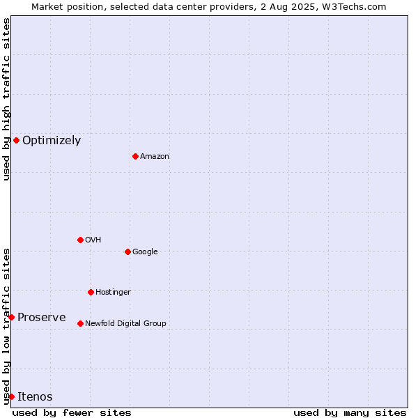 Market position of Optimizely vs. Proserve vs. Itenos