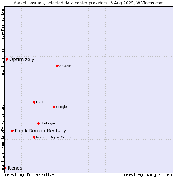 Market position of PublicDomainRegistry vs. Optimizely vs. Itenos