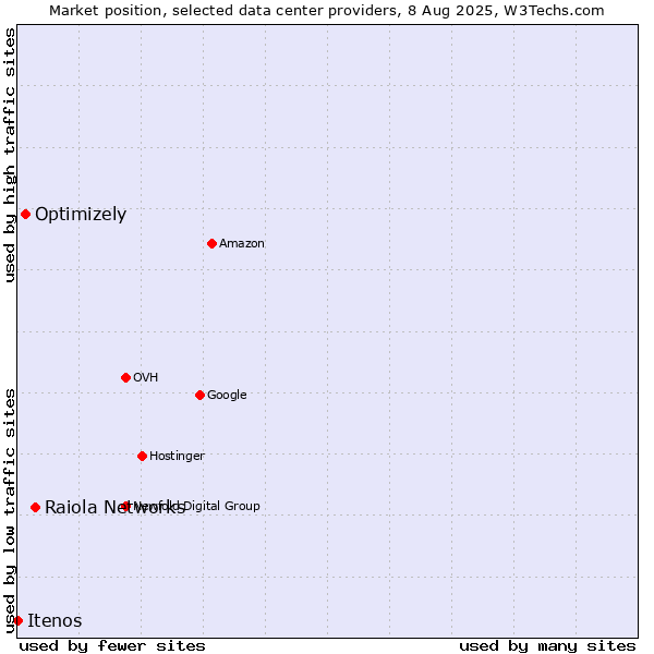 Market position of Raiola Networks vs. Optimizely vs. Itenos