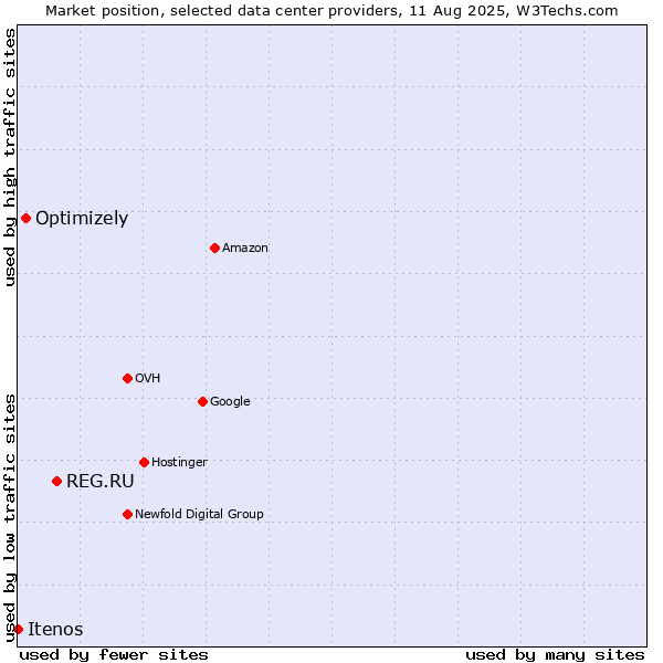 Market position of REG.RU vs. Optimizely vs. Itenos