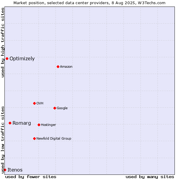Market position of Romarg vs. Optimizely vs. Itenos