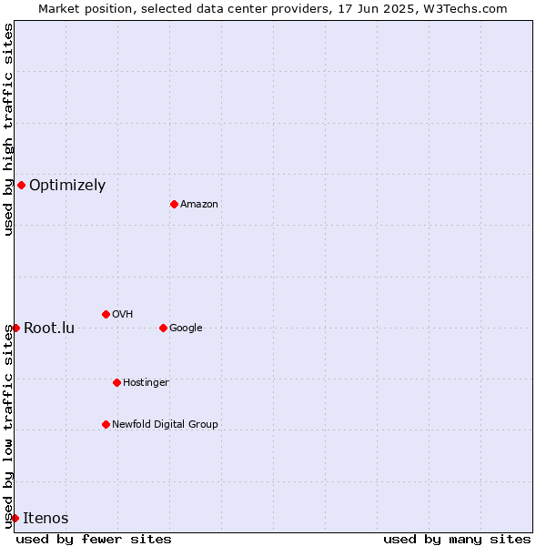Market position of Optimizely vs. Root.lu vs. Itenos