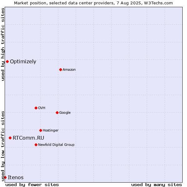 Market position of RTComm.RU vs. Optimizely vs. Itenos