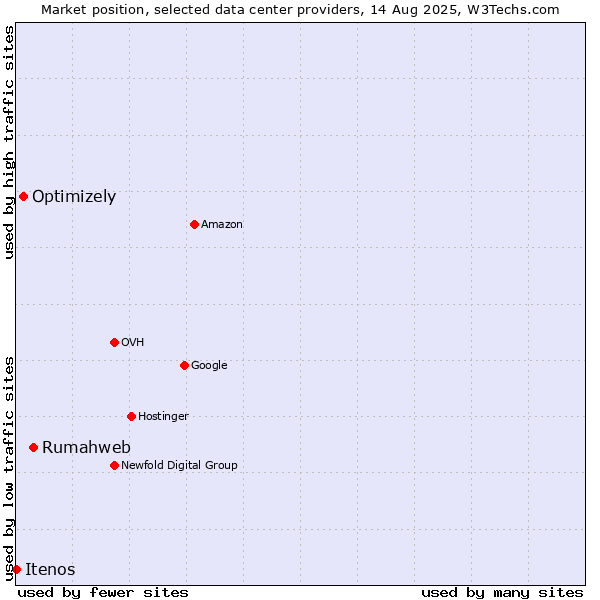 Market position of Rumahweb vs. Optimizely vs. Itenos