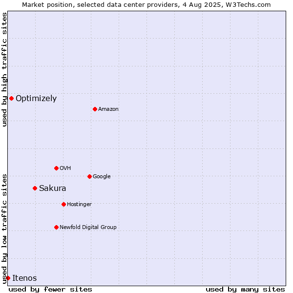 Market position of Sakura vs. Optimizely vs. Itenos