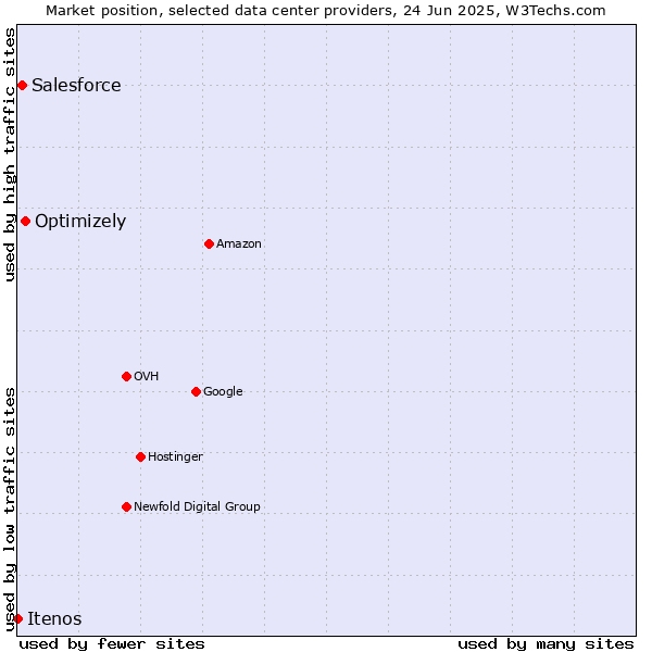 Market position of Optimizely vs. Salesforce vs. Itenos