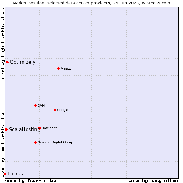 Market position of Optimizely vs. ScalaHosting vs. Itenos