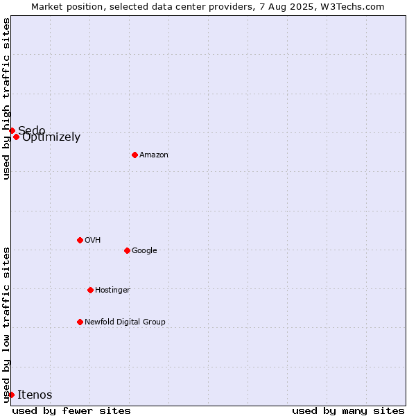 Market position of Optimizely vs. Sedo vs. Itenos