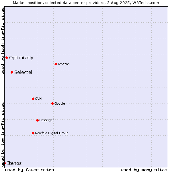 Market position of Selectel vs. Optimizely vs. Itenos