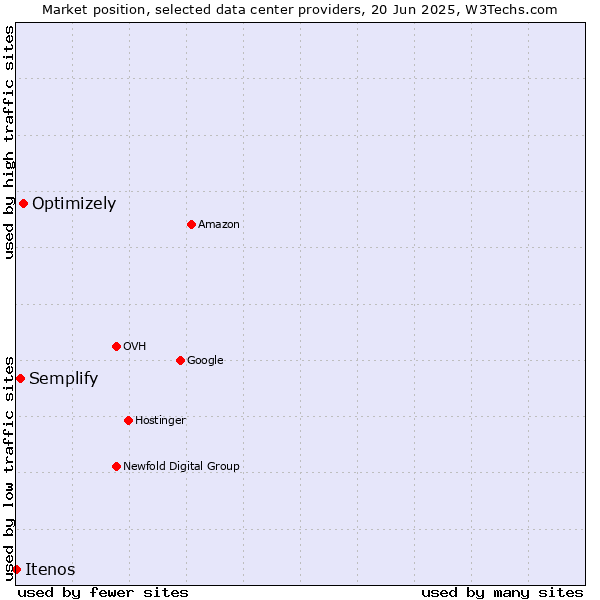 Market position of Optimizely vs. Semplify vs. Itenos