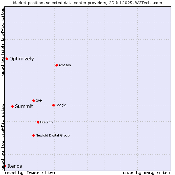 Market position of Summit vs. Optimizely vs. Itenos