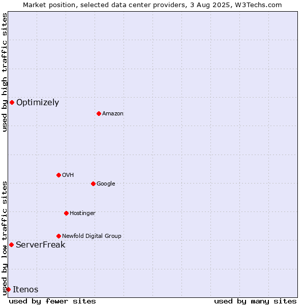 Market position of Optimizely vs. ServerFreak vs. Itenos