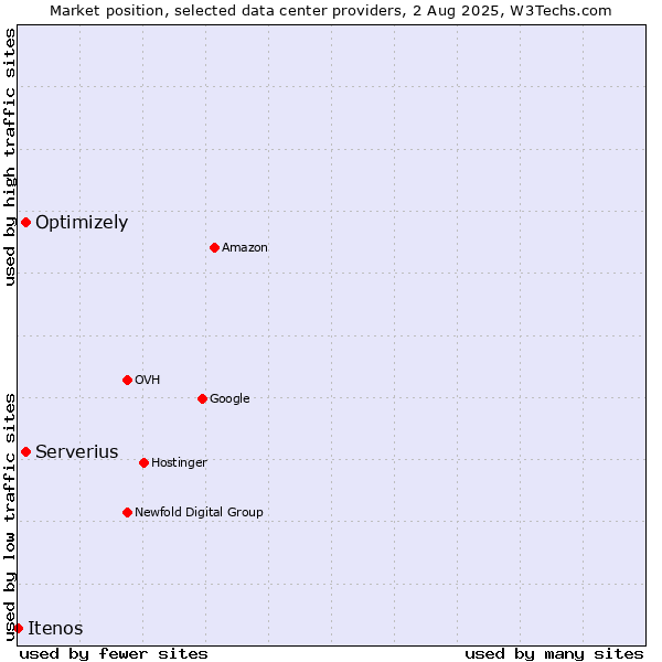Market position of Serverius vs. Optimizely vs. Itenos