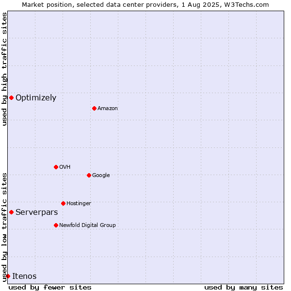 Market position of Serverpars vs. Optimizely vs. Itenos