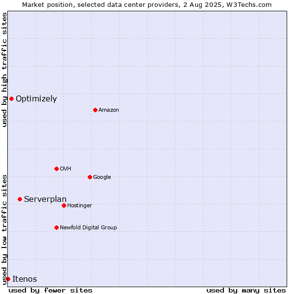 Market position of Serverplan vs. Optimizely vs. Itenos
