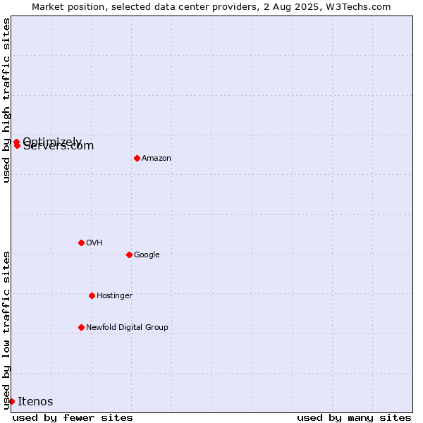 Market position of Servers.com vs. Optimizely vs. Itenos