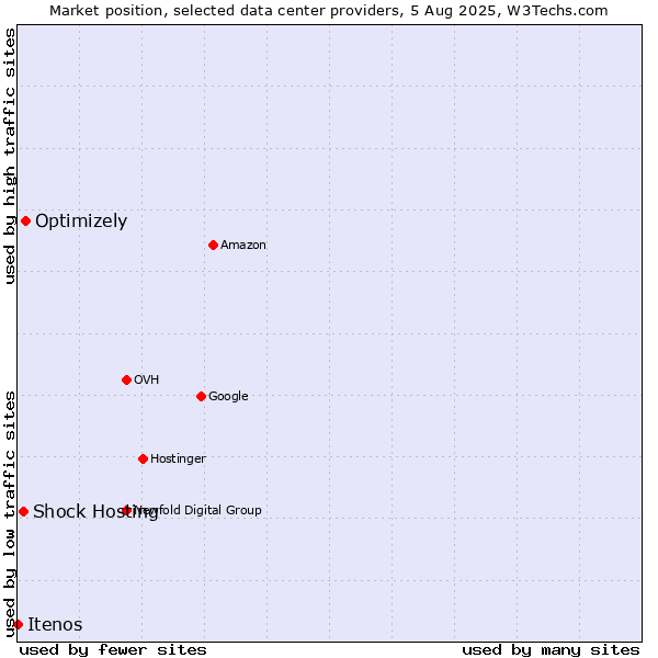 Market position of Optimizely vs. Shock Hosting vs. Itenos