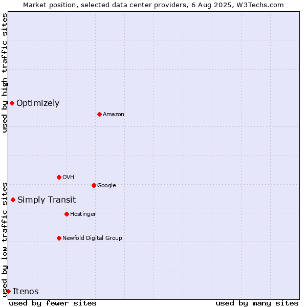 Market position of Simply Transit vs. Optimizely vs. Itenos